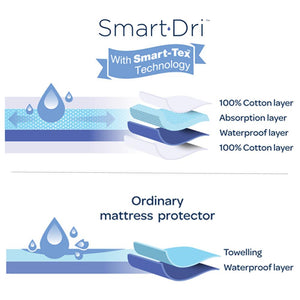 Living Textiles Smart Dri Mattress Protector - Bassinet