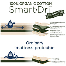 Load image into Gallery viewer, Living Textiles Smart Dri Mattress Protector - Organic Cotton - Bassinet