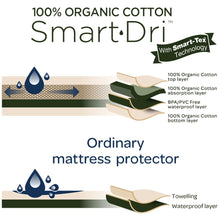 Load image into Gallery viewer, Living Textiles Smart Dri Mattress Protector - Organic Cotton - Co-Sleeper/Cradle

